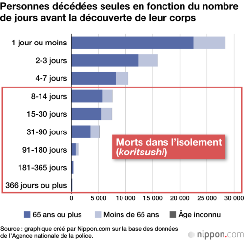 Personnes décédées seules en fonction du nombre de jours avant la découverte de leur corps