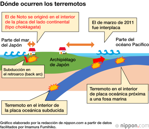 Dónde ocurren los terremotos