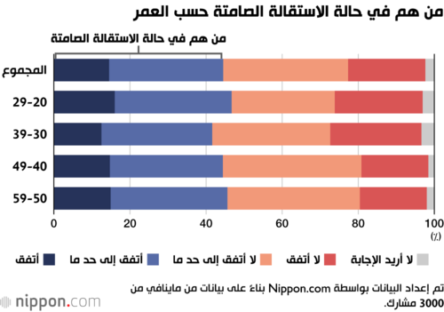من هم في حالة الاستقالة الصامتة حسب العمر