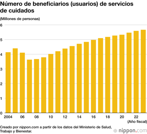 Número de beneficiarios (usuarios) de servicios de cuidados