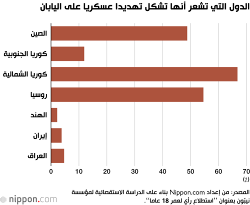 الدول التي تشعر أنها تشكل تهديدا عسكريا على اليابان