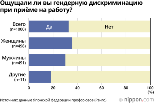 Ощущали ли вы гендерную дискриминацию при приёме на работу?