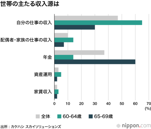 世帯の主たる収入源は