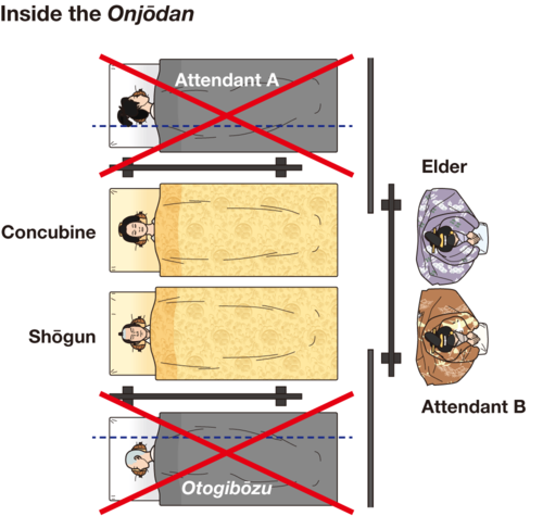 New documents show that the shōgun’s bedroom would have been too narrow to fit everyone in the previously assumed sleeping arrangement. The dotted lines indicate the location of sliding doors. (Illustration by Satō Tadashi)