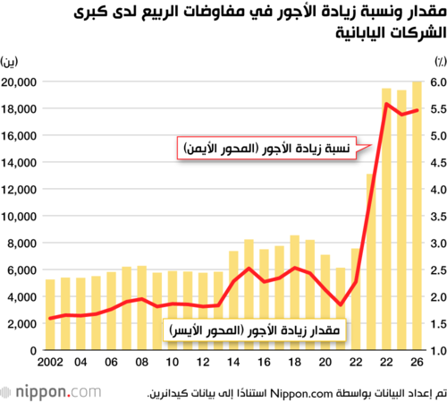 مقدار ونسبة زيادة الأجور في مفاوضات الربيع لدى كبرى الشركات اليابانية