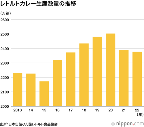 レトルトカレー生産数量の推移