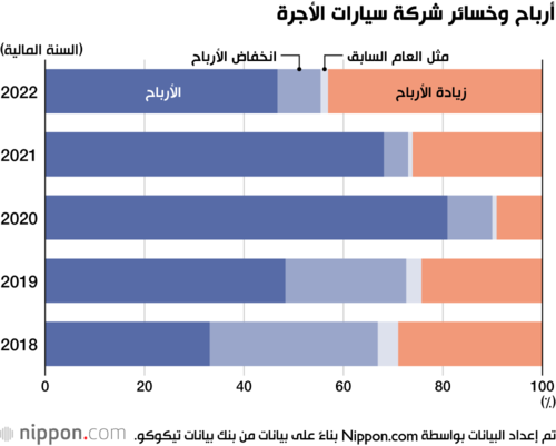 أرباح وخسائر شركة سيارات الأجرة