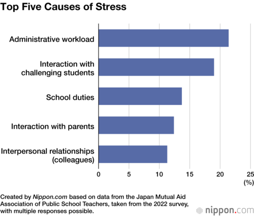 Top Five Causes of Stress
