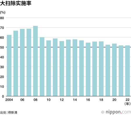 大扫除实施率