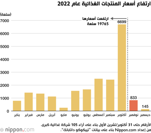 ارتفاع أسعار المنتجات الغذائية عام 2022