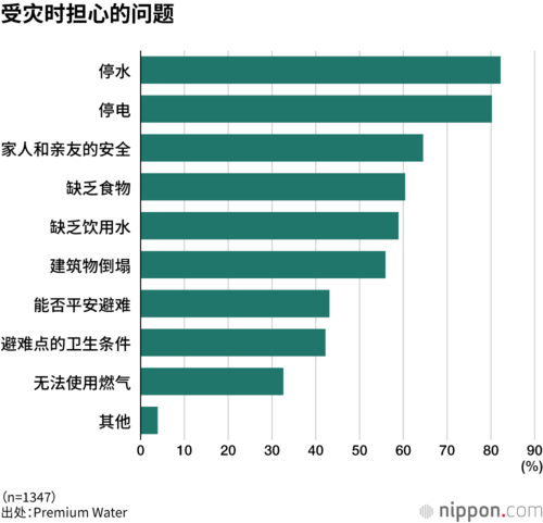 受灾时担心的问题