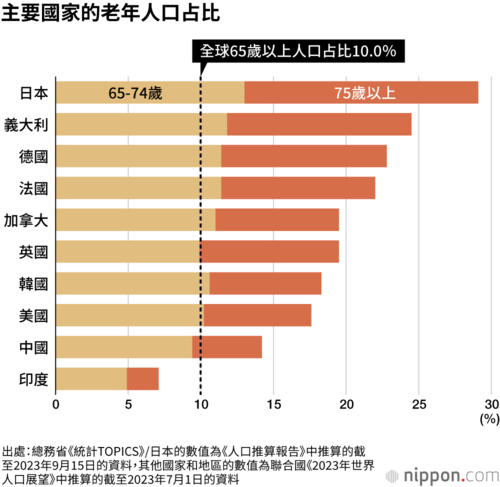 主要國家的老年人口占比