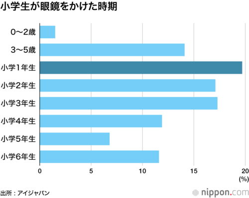 小学生が眼鏡をかけた時期