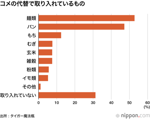 コメの代替で取り入れているもの