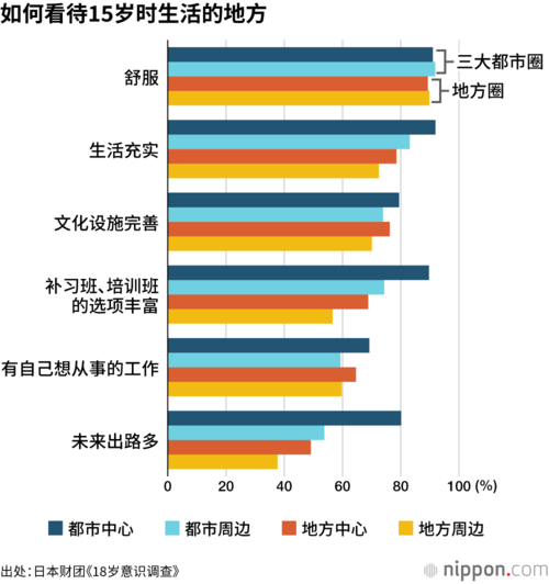 如何看待15岁时生活的地方