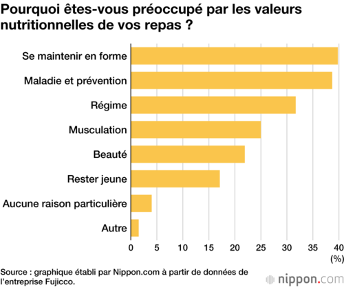 Pourquoi êtes-vous préoccupé par les valeurs nutritionnelles de vos repas ?