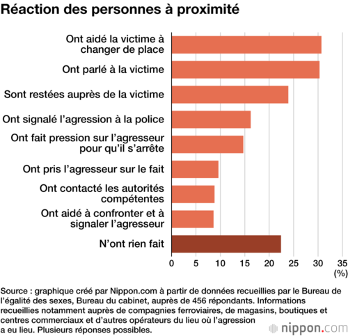 Réaction des personnes à proximité
