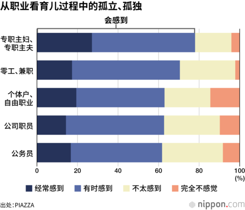 从职业看育儿过程中的孤立、孤独