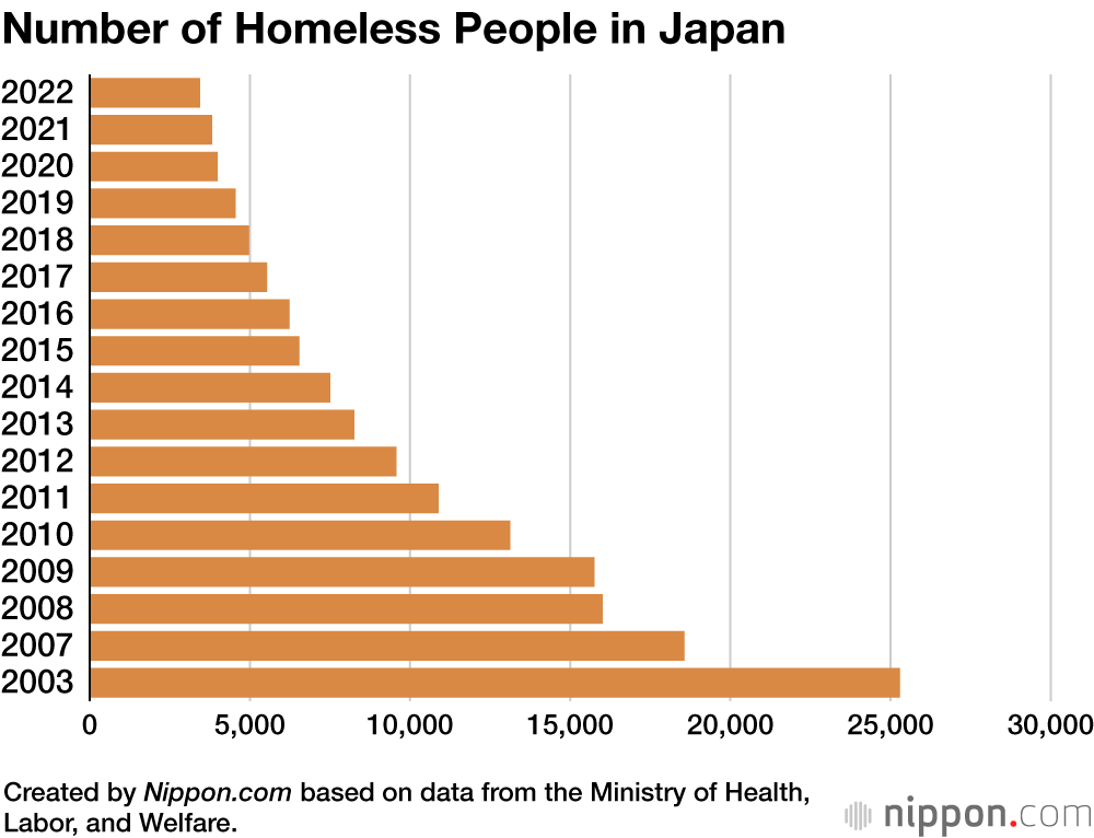 Government Survey Shows Number of Homeless People in Japan at New Record Low