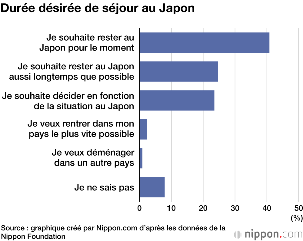Durée désirée de séjour au Japon
