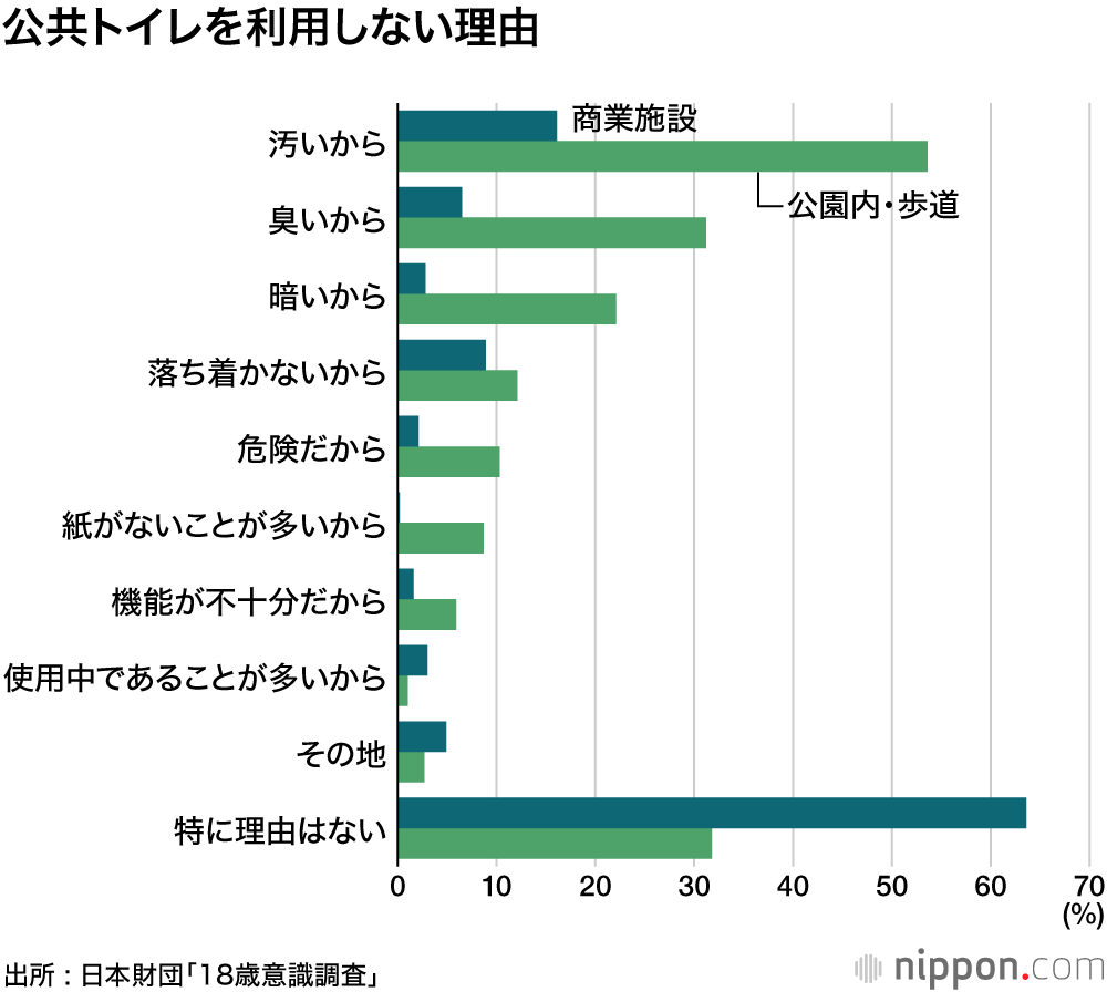 公園・歩道の公共トイレは不人気？ ―18歳意識調査 : “ 脱・汚い臭い危険 ” のTHE TOKYO TOILETプロジェクト 