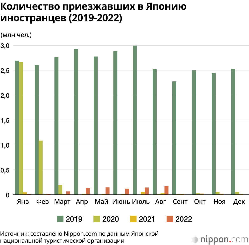 В августе Японию посетило 169 800 иностранцев: на 93,3% меньше уровня 2019 года