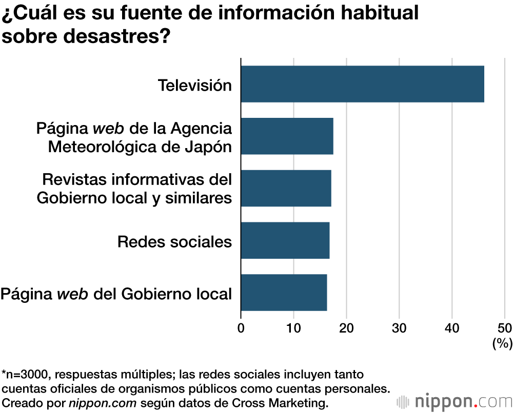 ¿Cuál es su fuente de información habitual sobre desastres?