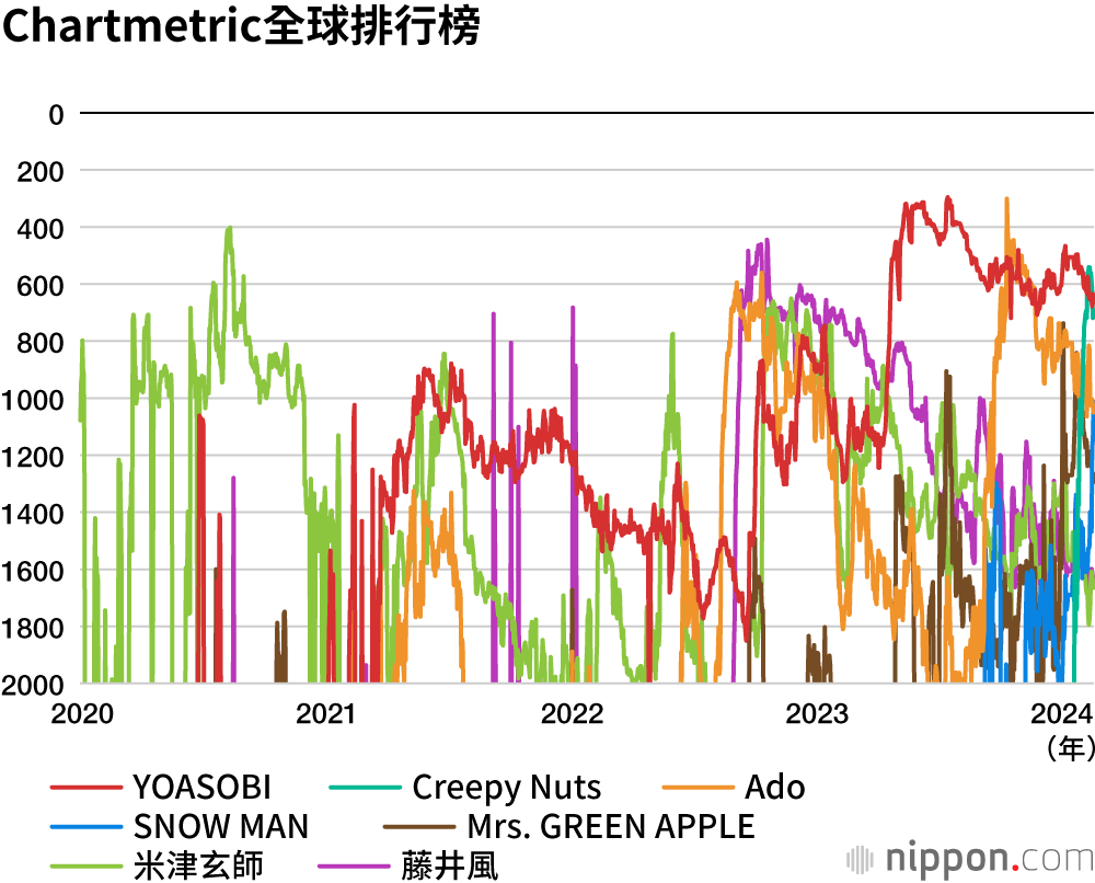 Chartmetric全球排行榜