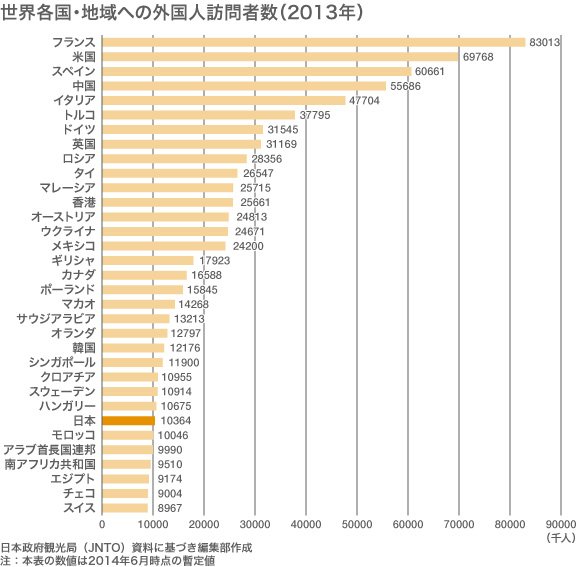 2014年の訪日外国人、1300万人超す—旅行者の消費額は2兆円に