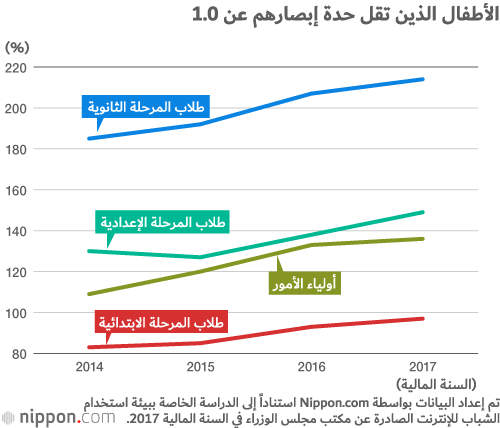 الاستخدام المفرط للهواتف الذكية وآثاره السلبية على أطفال اليابان