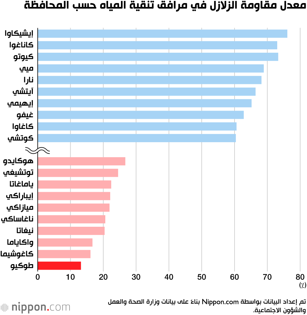 معدل مقاومة الزلازل في مرافق تنقية المياه حسب المحافظة