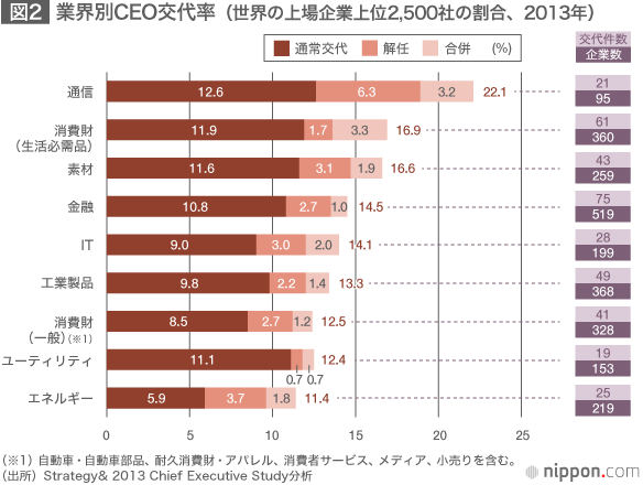定着するか相次ぐ社外トップ起用