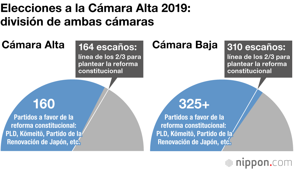 Elecciones a la Cámara Alta (2019): PLD y Kōmeitō obtienen 71 escaños, alcanzando la mayoría