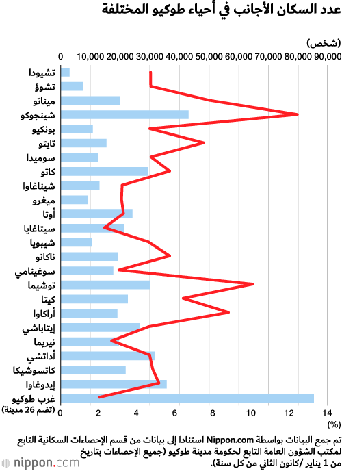 %84 من السكان الأجانب يتركزون في طوكيو!