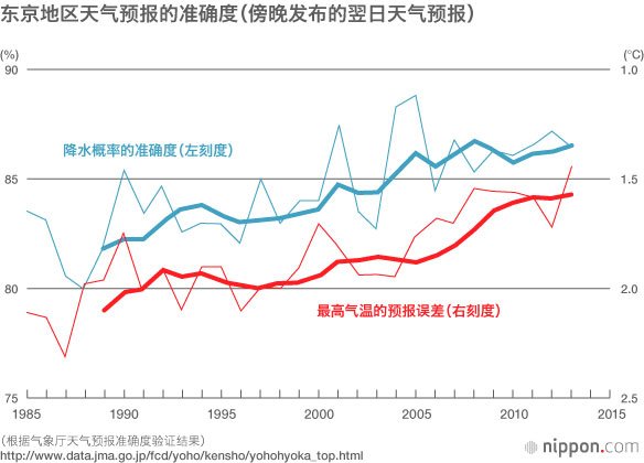日本的天气预报迎来140周年