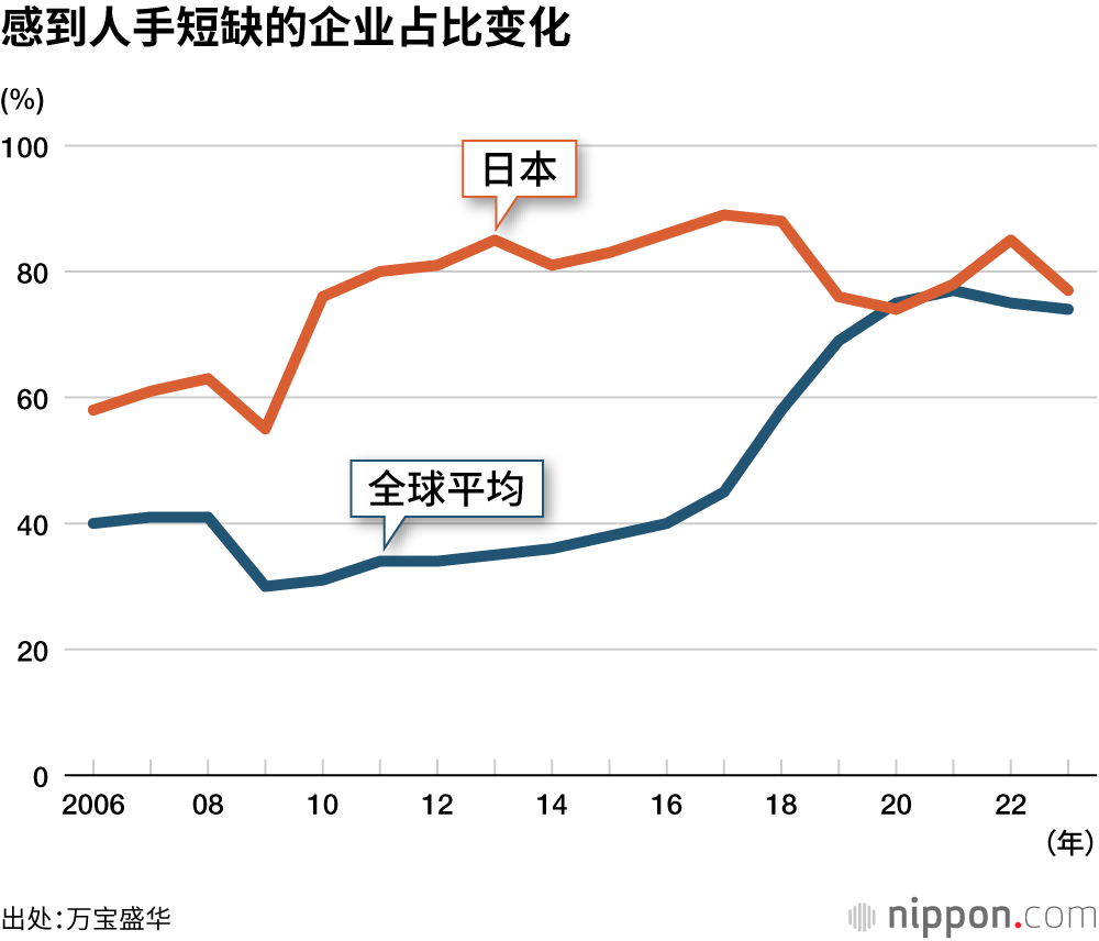 感到人手短缺的企业占比变化