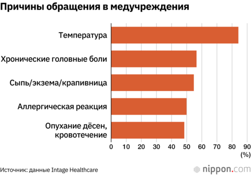 Причины обращения в медучреждения