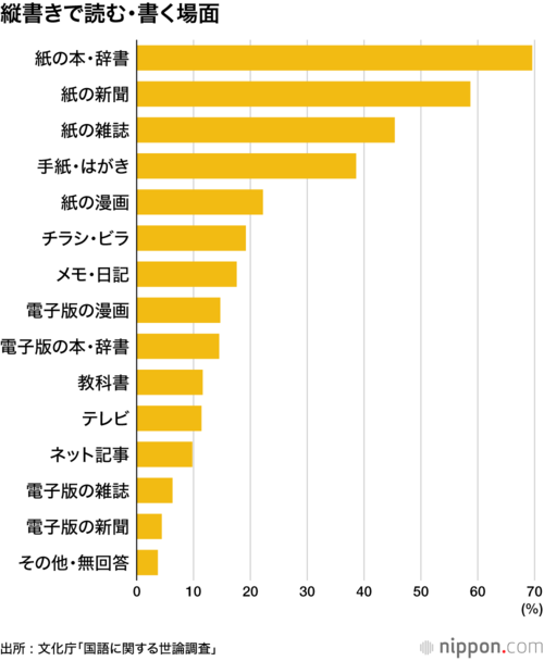 縦書きで読む・書く場面