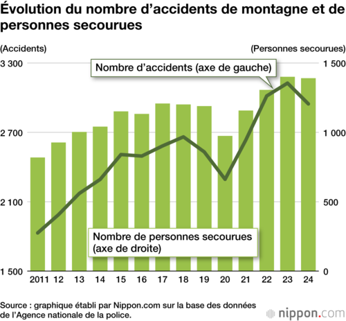 Évolution du nombre d’accidents de montagne et de personnes secourues