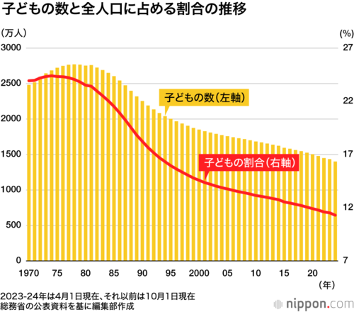 子どもの数と全人口に占める割合の推移