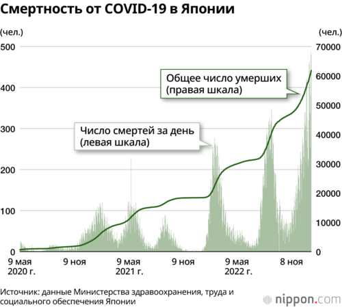 Смертность от COVID-19 в Японии