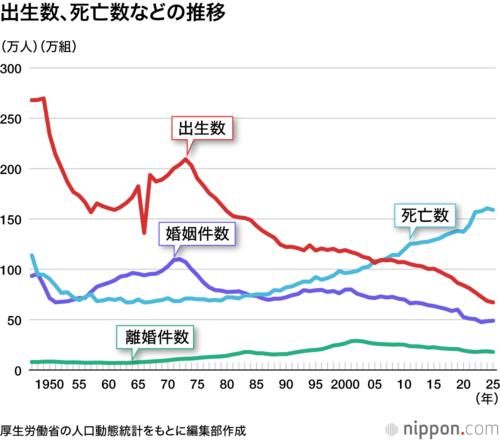 出生数、死亡数などの推移