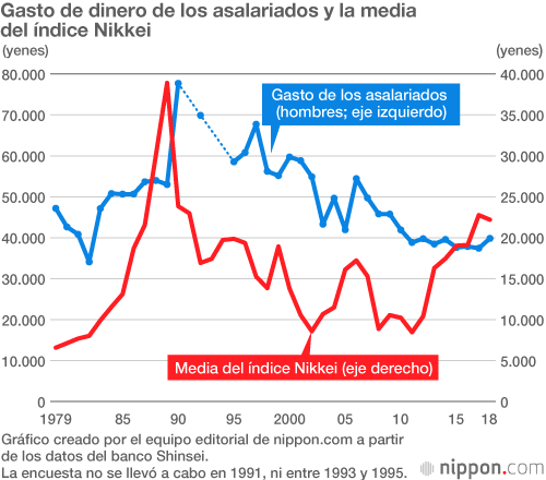 El dinero para los pequeños gastos apenas aumenta para los hombres asalariados en Japón
