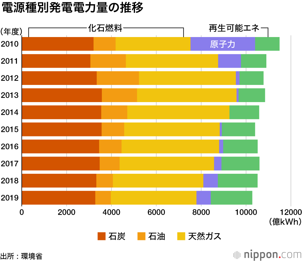 温室効果ガス、排出最少―環境省速報値