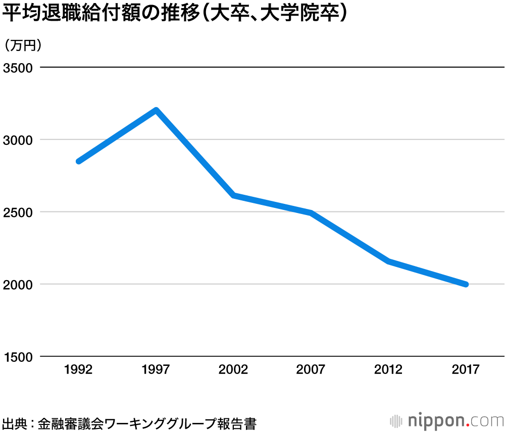 年金だけでは足りない老後資金、20年で必要な貯蓄は1300万円