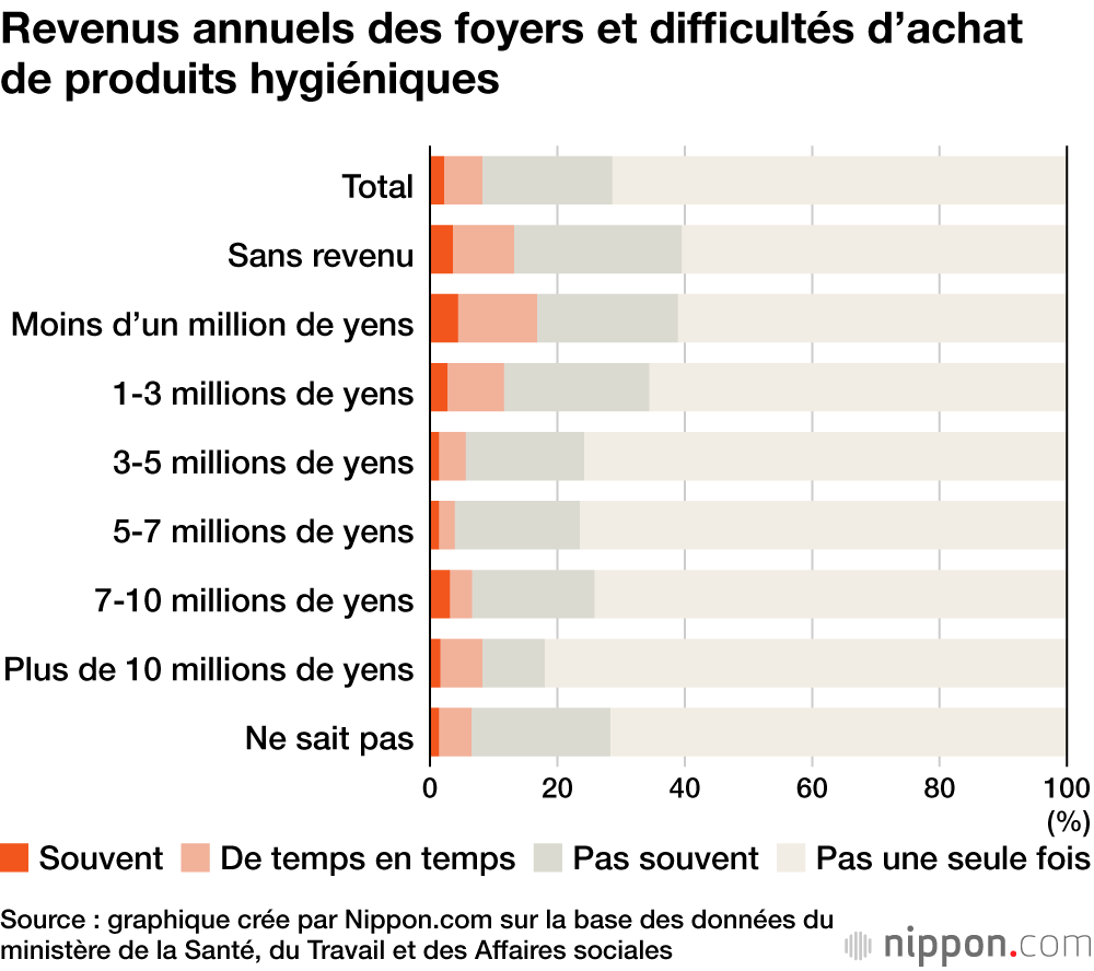 La première enquête nationale sur la « précarité menstruelle » : les conséquences au quotidien
