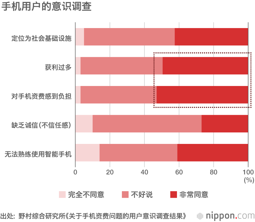 手机资费太贵！让日本人大为不满