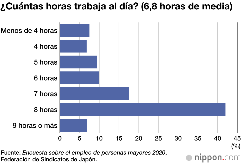 Se acerca la jubilación a los 70 años en Japón