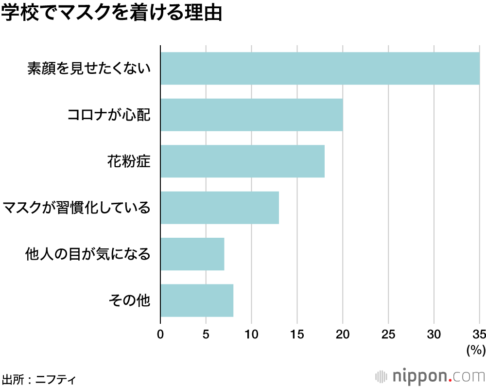 学校でマスクを着ける理由