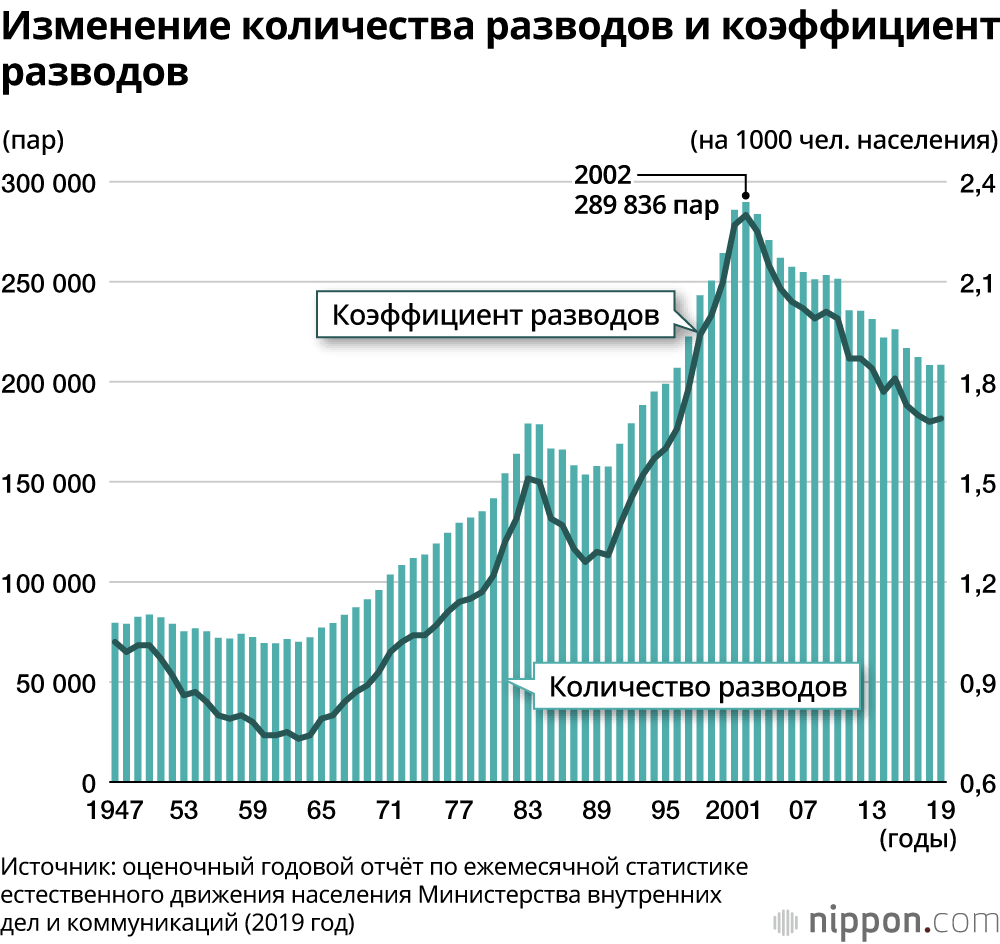 «Свадебный бум» 2019 года и рост возраста первого брака